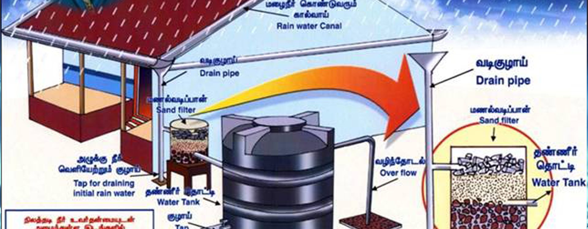 Bilingual Tamil and English diagram: rain from a house roof runs through the rain water canal and drain pipe, a sand filter and into a water tank